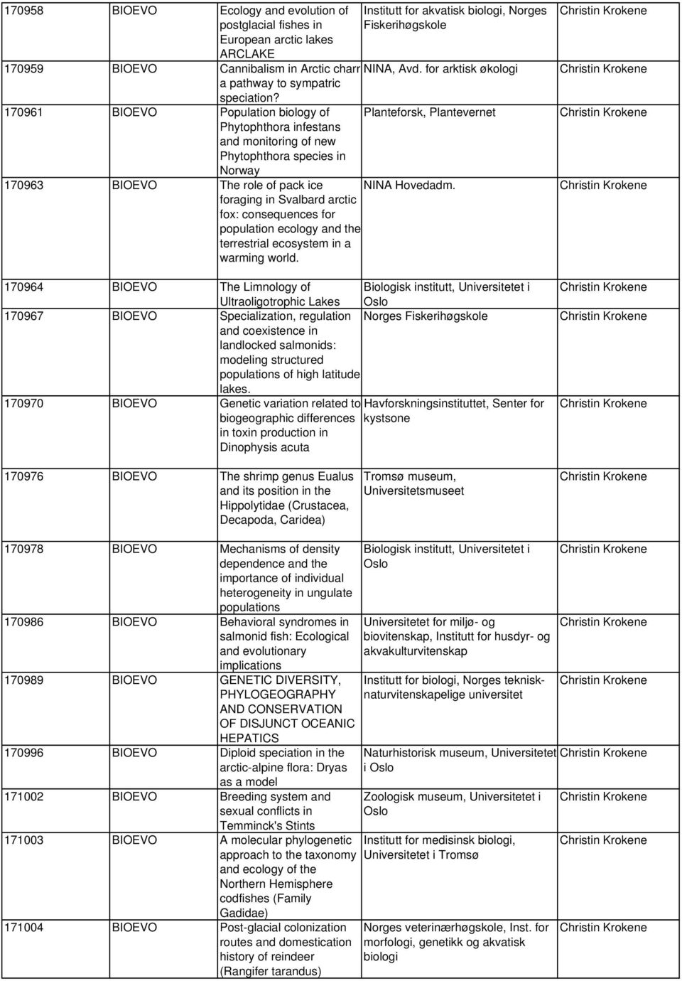 170961 BIOEVO Population biology of Planteforsk, Plantevernet Phytophthora infestans and monitoring of new Phytophthora species in Norway 170963 BIOEVO The role of pack ice NINA Hovedadm.