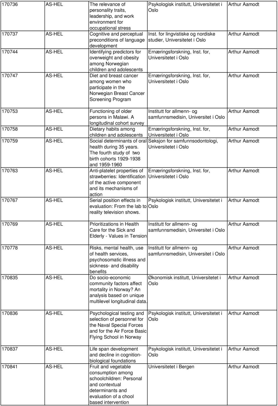 Program Psykologisk institutt, Universitetet i Inst. for lingvistiske og nordiske studier, Universitetet i Ernæringsforskning, Inst. for, Universitetet i Ernæringsforskning, Inst.