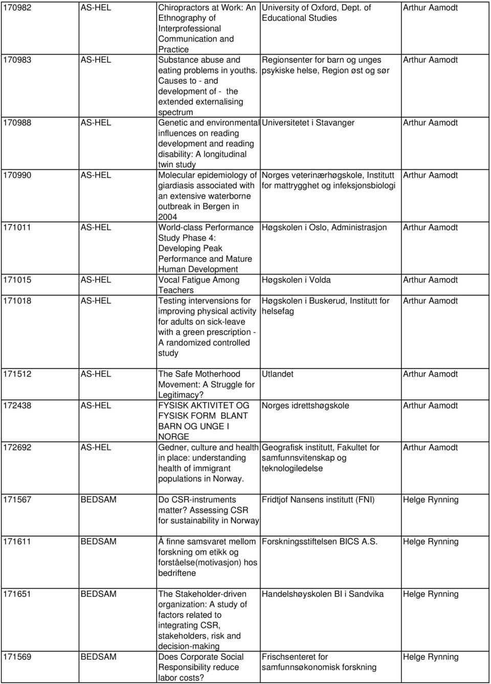 psykiske helse, Region øst og sør Causes to - and development of - the extended externalising spectrum 170988 AS-HEL Genetic and environmental Universitetet i Stavanger influences on reading