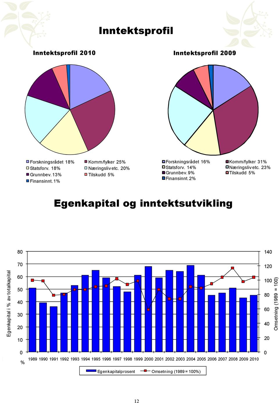 2% Egenkapital og inntektsutvikling Egenkapital i % av totalkapital 80 70 60 50 40 30 20 10 140 120 100 80 60 40 20 Omsetning (1989 = 100) 0 %