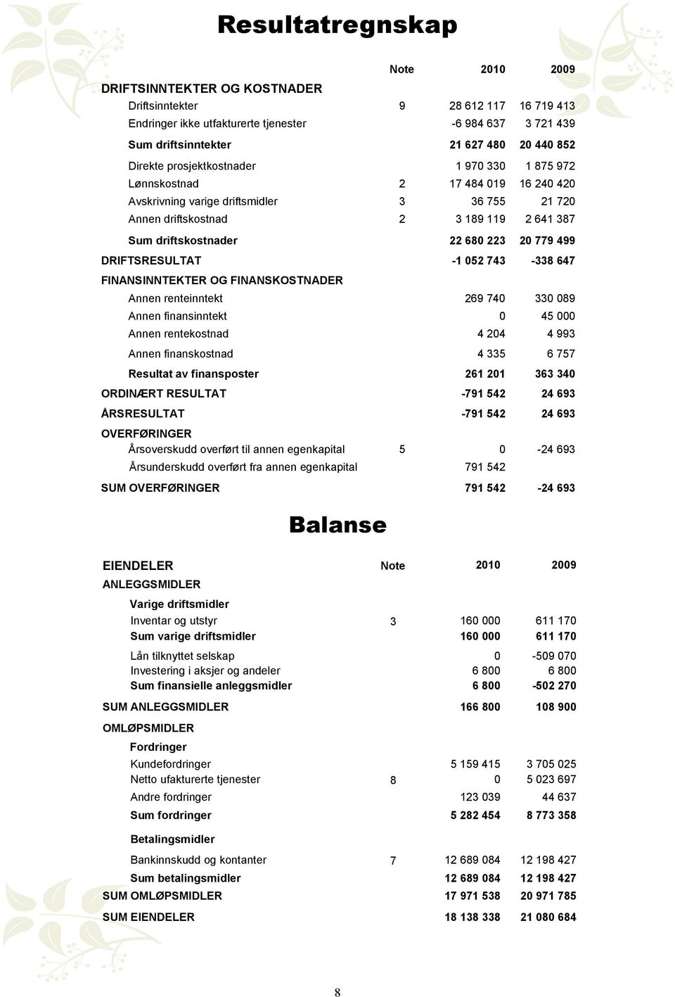 680 223 20 779 499 DRIFTSRESULTAT -1 052 743-338 647 FINANSINNTEKTER OG FINANSKOSTNADER Annen renteinntekt 269 740 330 089 Annen finansinntekt 0 45 000 Annen rentekostnad 4 204 4 993 Annen