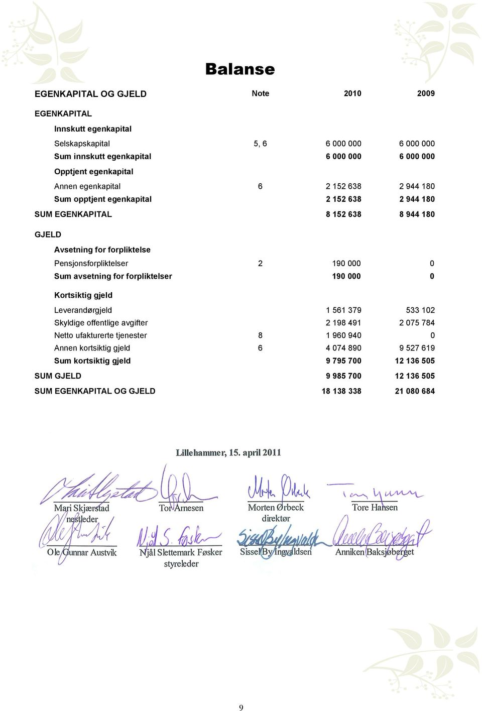 Pensjonsforpliktelser 2 190 000 0 Sum avsetning for forpliktelser 190 000 0 Kortsiktig gjeld Leverandørgjeld 1 561 379 533 102 Skyldige offentlige avgifter 2 198 491 2 075 784