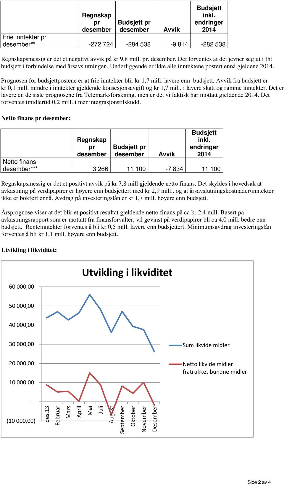 mindre i inntekter gjeldende konsesjonsavgift og kr 1,7 mill. i lavere skatt og ramme inntekter.