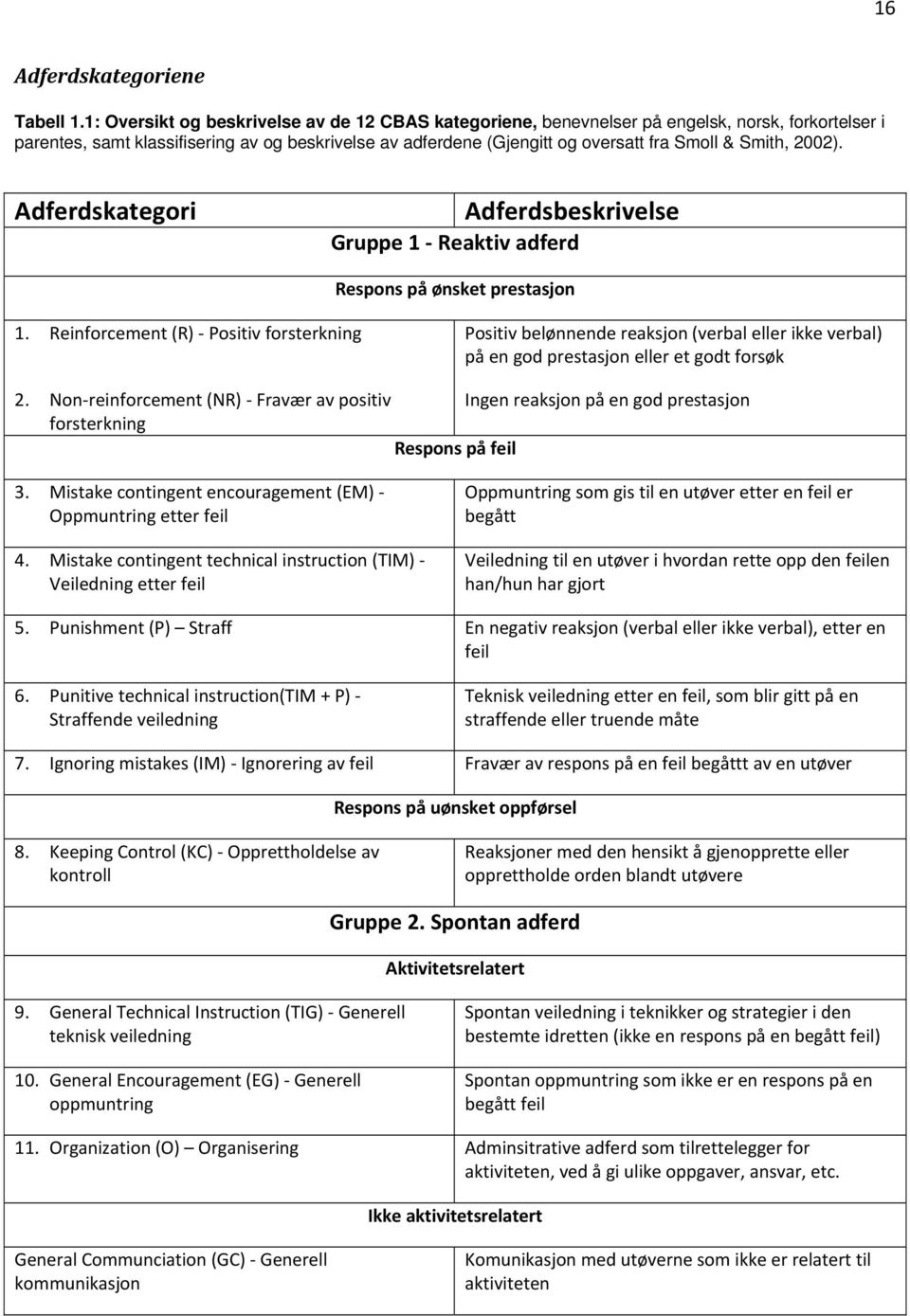 Smith, 2002). Adferdskategori Adferdsbeskrivelse Gruppe 1 Reaktiv adferd Respons på ønsket prestasjon 1.