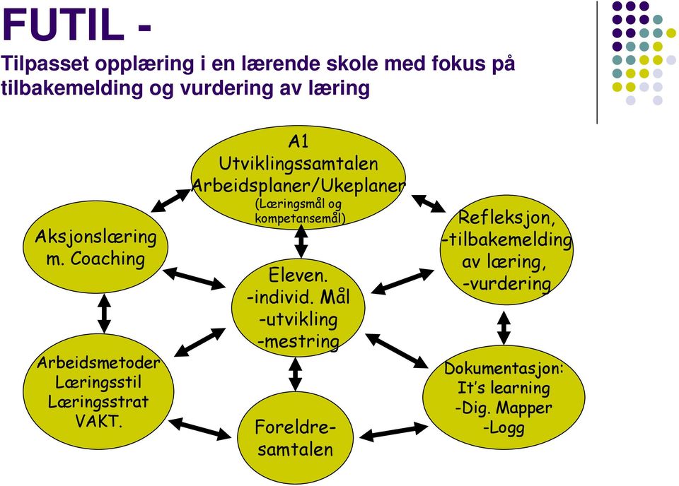 A1 Utviklingssamtalen Arbeidsplaner/Ukeplaner (Læringsmål og kompetansemål) Eleven. -individ.