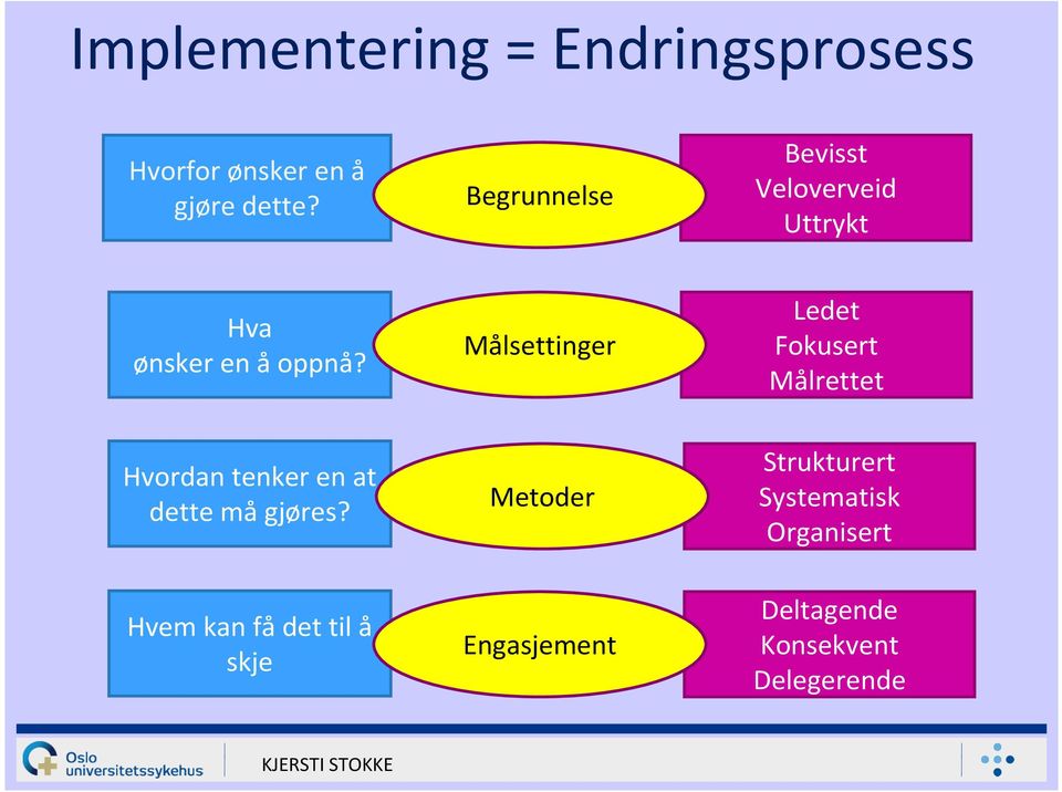 Målsettinger Ledet Fokusert Målrettet Hvordan tenker en at dette må gjøres?