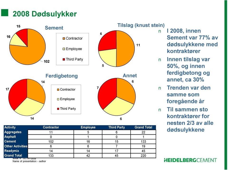 Third Party Grand Total Aggregates 11 5 6 22 Asphalt 0 1 0 1 Cement 102 16 15 133 Other Activities 6 6 7 19 Readymix 14 14 17 45 Grand Total 133 42 45 220 6 5