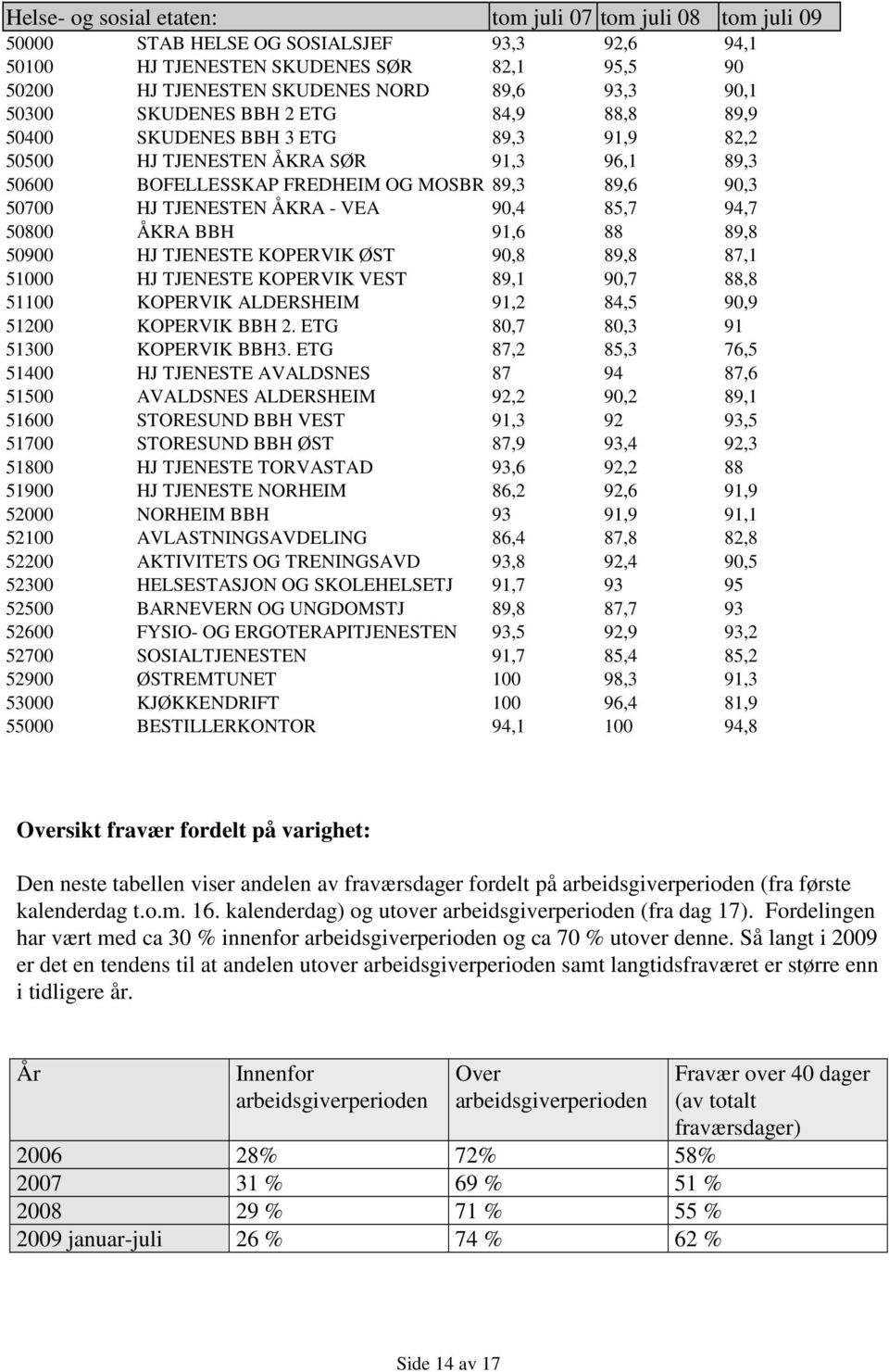 - VEA 90,4 85,7 94,7 50800 ÅKRA BBH 91,6 88 89,8 50900 HJ TJENESTE KOPERVIK ØST 90,8 89,8 87,1 51000 HJ TJENESTE KOPERVIK VEST 89,1 90,7 88,8 51100 KOPERVIK ALDERSHEIM 91,2 84,5 90,9 51200 KOPERVIK