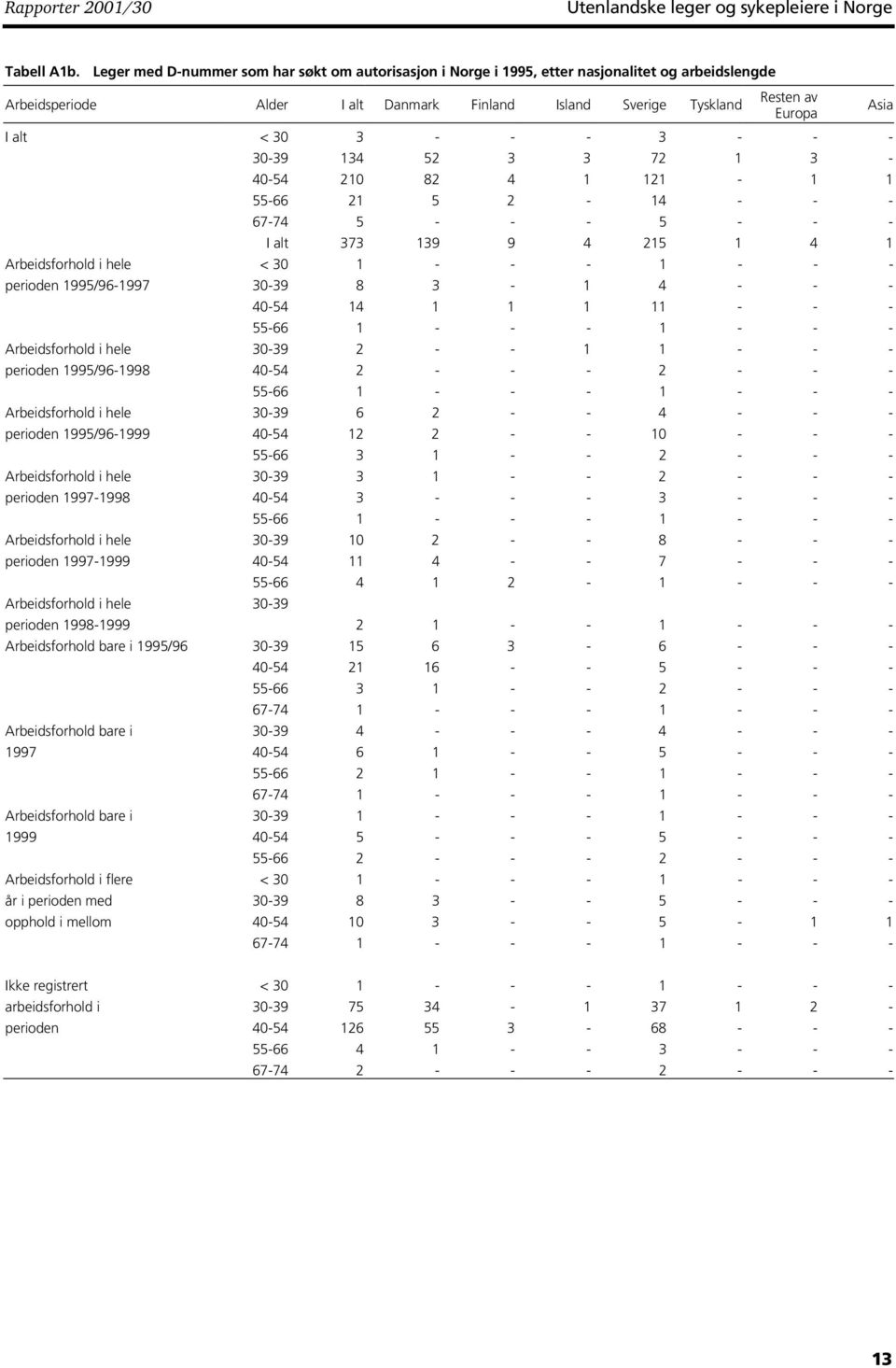 - - 30-39 134 52 3 3 72 1 3-40-54 210 82 4 1 121-1 1 55-66 21 5 2-14 - - - 67-74 5 - - - 5 - - - I alt 373 139 9 4 215 1 4 1 Arbeidsforhold i hele < 30 1 - - - 1 - - - perioden 1995/96-1997 30-39 8