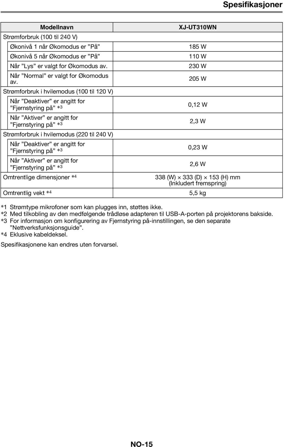 angitt for Fjernstyring på * 3 Når Aktiver er angitt for Fjernstyring på * 3 Omtrentlige dimensjoner * 4 Omtrentlig vekt * 4 Modellnavn XJ-UT310WN 185 W 110 W 230 W 205 W 0,12 W 2,3 W 0,23 W 2,6 W