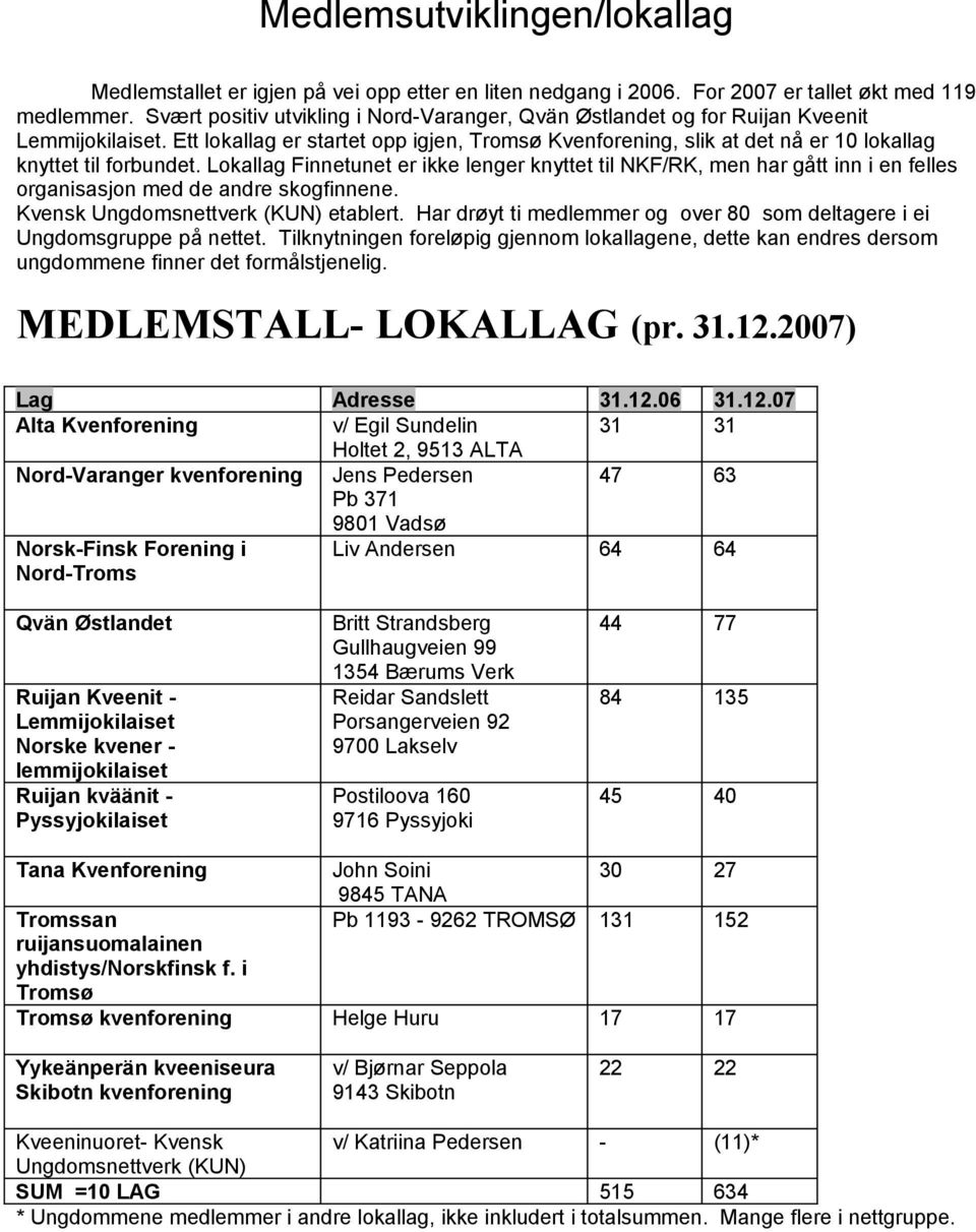 Ett lokallag er startet opp igjen, Tromsø Kvenforening, slik at det nå er 10 lokallag knyttet til forbundet.