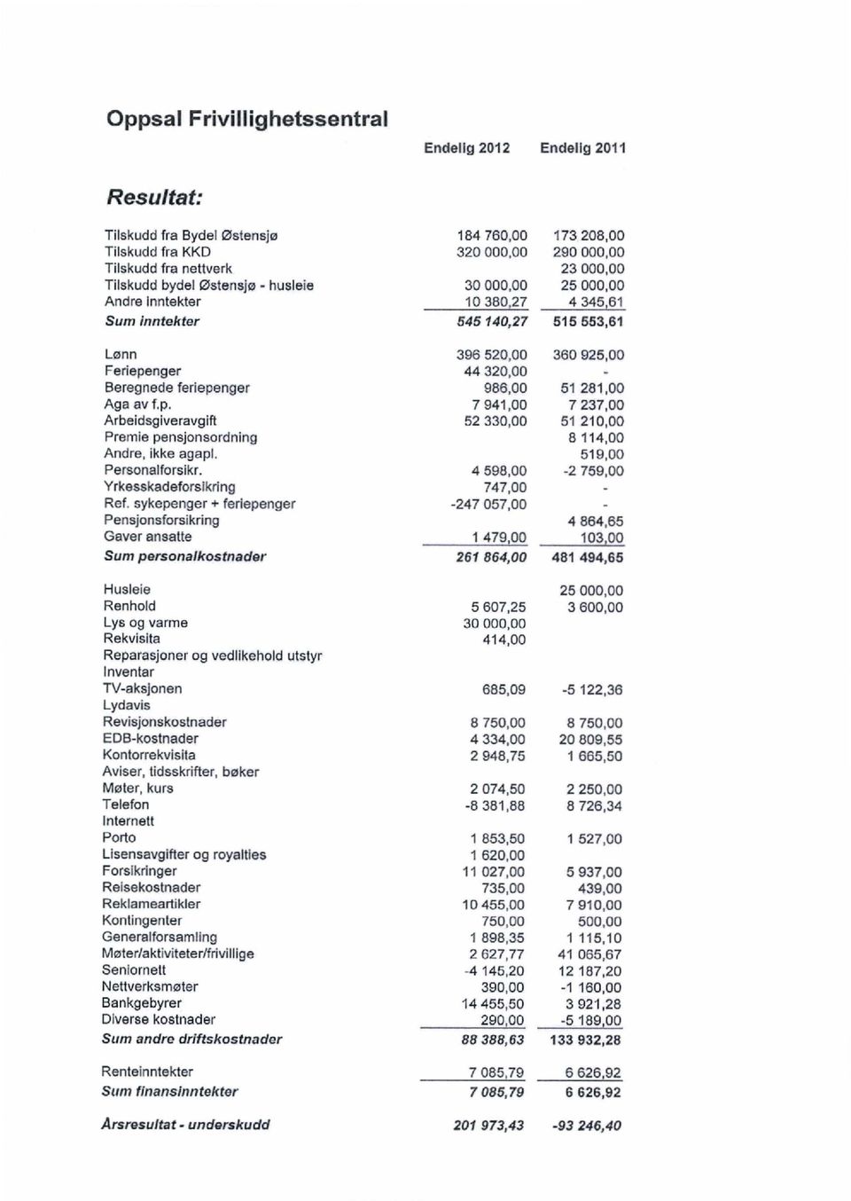 Aga av f.p. 7 941,00 7 237,00 Arbeidsgiveravgift 52 330,00 51 210,00 Premie pensjonsordning 8 114,00 Andre, ikke agapl. 519,00 Personalforsikr. 4 598,00-2 759,00 Yrkesskadeforsikring 747,00 Ref.