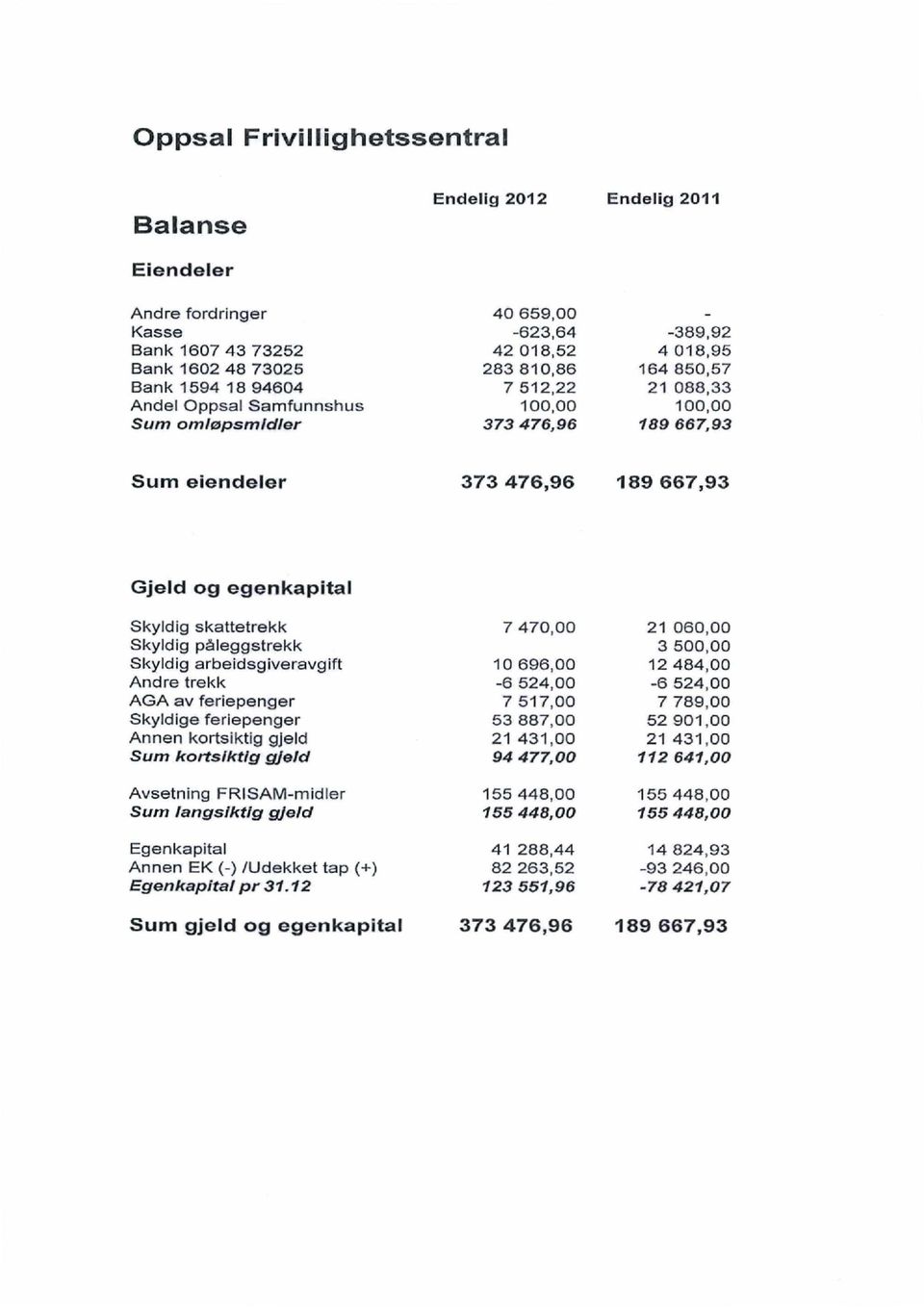 470,00 21 060,00 Skyldig påleggstrekk 3 500,00 Skyldig arbeidsgiveravgift 10 696,00 12 484,00 Andre trekk -6 524,00-6 524,00 AGA av feriepenger 7 517,00 7 789,00 Skyldige feriepenger 53 887,00 52