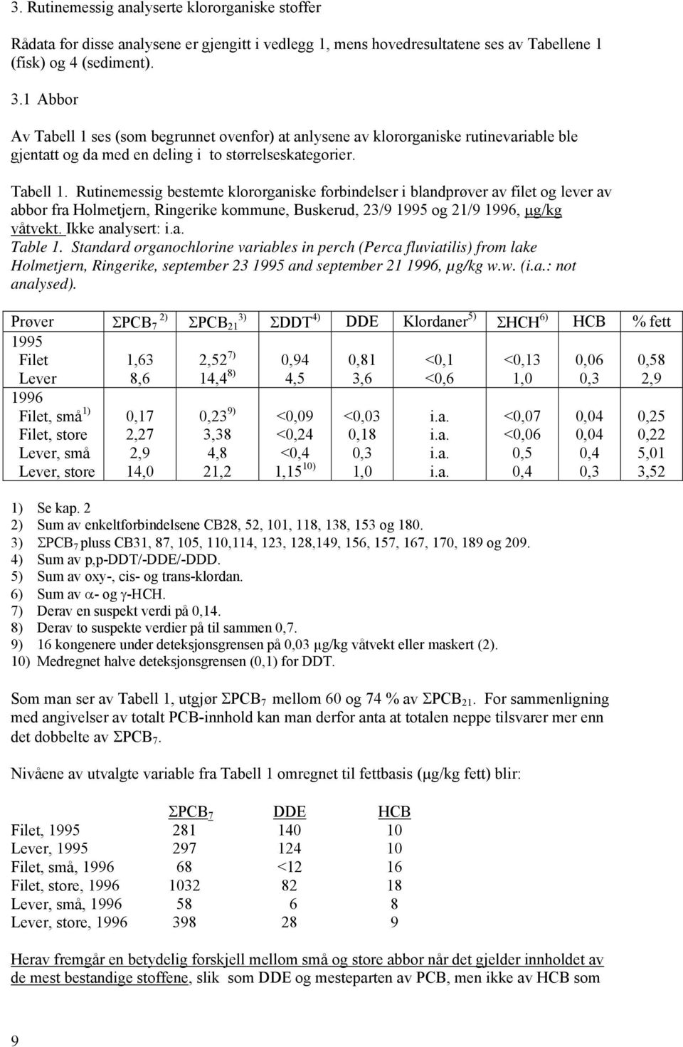 Ikke analysert: i.a. Table 1. Standard organochlorine variables in perch (Perca fluviatilis) from lake Holmetjern, Ringerike, september 23 1995 and september 21 1996, µg/kg w.w. (i.a.: not analysed).