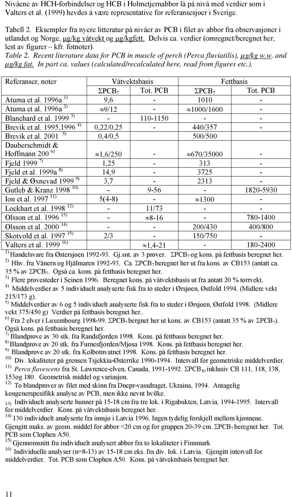 fotnoter). Table 2. Recent literature data for PCB in muscle of perch (Perca fluviatilis), µg/kg w.w. and µg/kg fat. In part ca. values (calculated/recalculated here, read from figures etc.). Referanser, noter Våtvektsbasis Fettbasis ΣPCB 7 Tot.