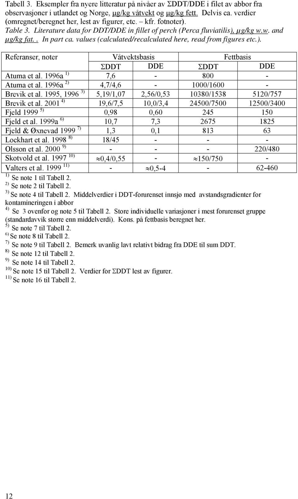 values (calculated/recalculated here, read from figures etc.). Referanser, noter Våtvektsbasis Fettbasis ΣDDT DDE ΣDDT DDE Atuma et al. 1996a 1) 7,6-800 - Atuma et al.