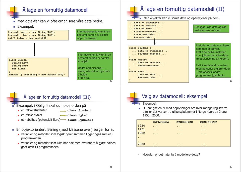 Å lage en fornuftig datamodell (II) Med objekter kan vi samle data og operasjoner på dem.... data om studenter...... data om ansatte...... data om kurs...... student-metoder...... ansatt-metoder.