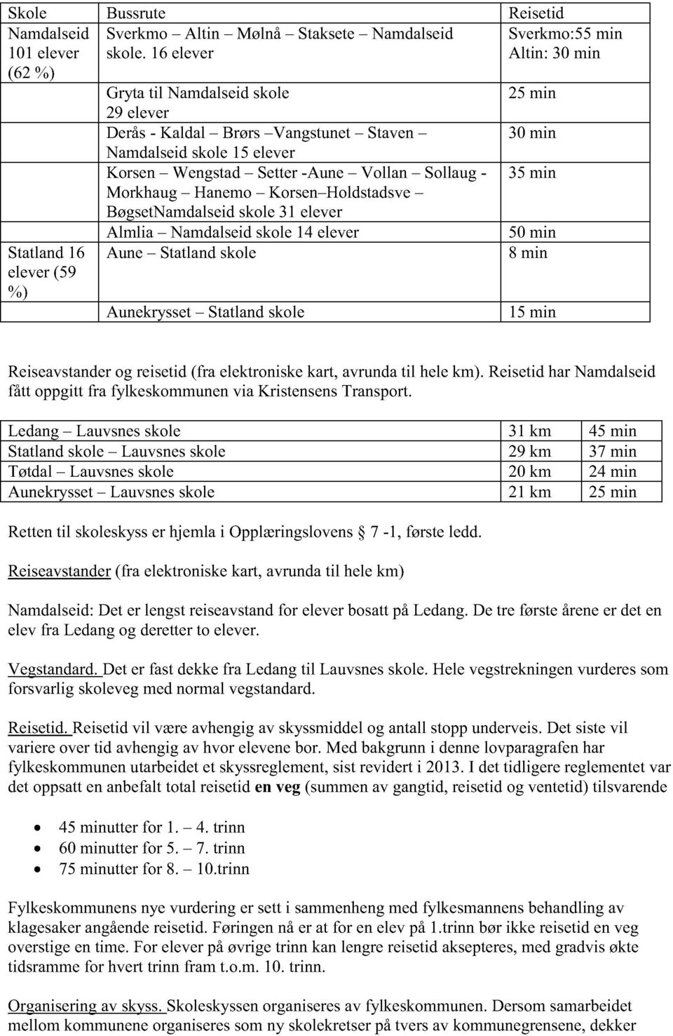 Sollaug- Morkhaug Hanemo Korsen Holdstadsve BøgsetNamdalseidskole31 elever 35 min Statland16 elever(59 %) Almlia Namdalseidskole14 elever Aune Statlandskole Aunekrysset Statlandskole 50 min 8 min 15