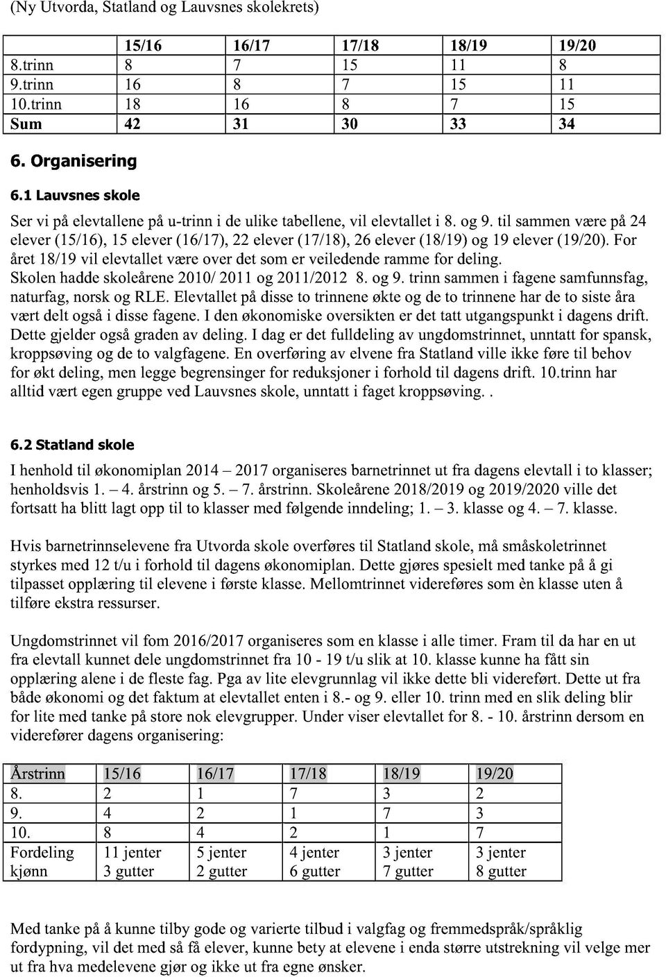 for året18/19vil elevtalletværeoverdetsomer veiledenderammefor deling. Skolenhaddeskoleårene2010/2011og 2011/20128. og 9. trinn sammeni fagenesamfunnsfag, naturfag,norskog RLE.