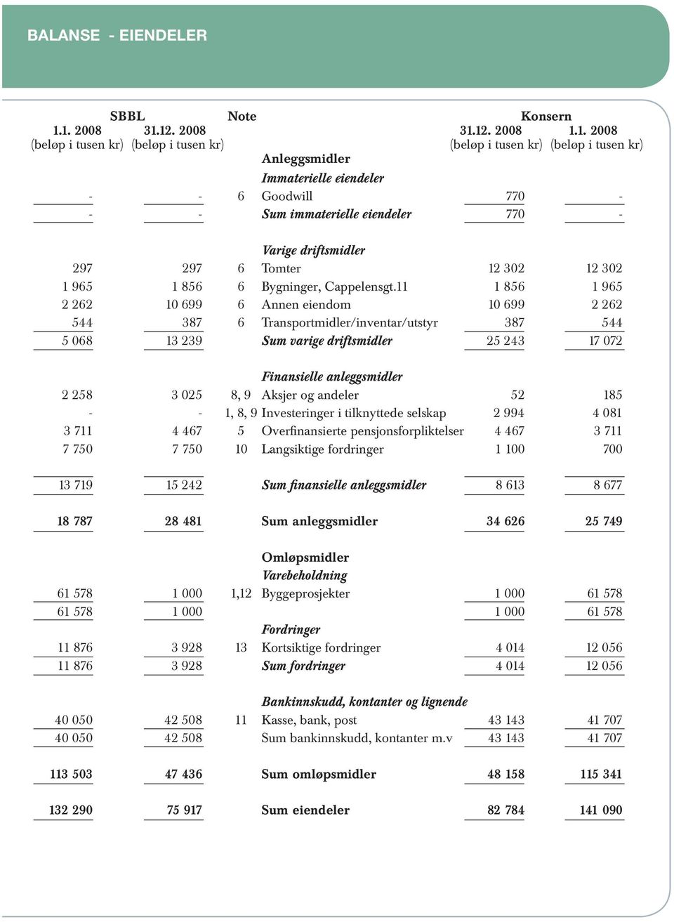 eiendeler 770 - Varige driftsmidler 297 297 6 Tomter 12 302 12 302 1 965 1 856 6 Bygninger, Cappelensgt.