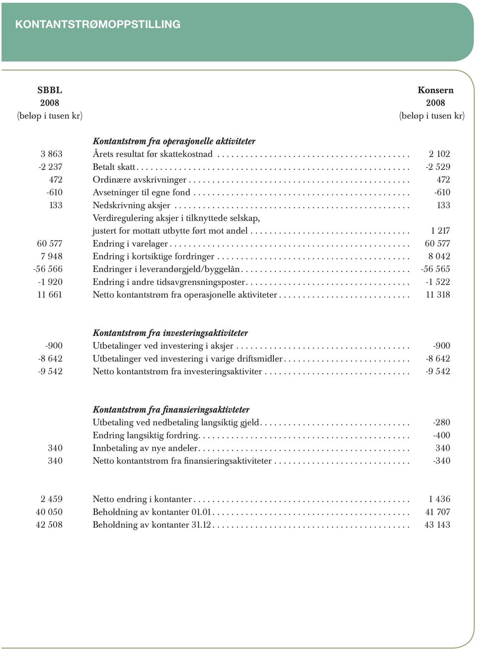 ............................................. -610 133 Nedskrivning aksjer.................................................. 133 Verdiregulering aksjer i tilknyttede selskap, justert for mottatt utbytte ført mot andel.