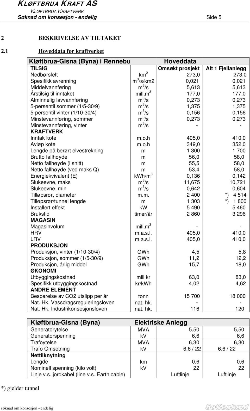 0,021 Middelvannføring m 3 /s 5,613 5,613 Årstilsig til inntaket mill.