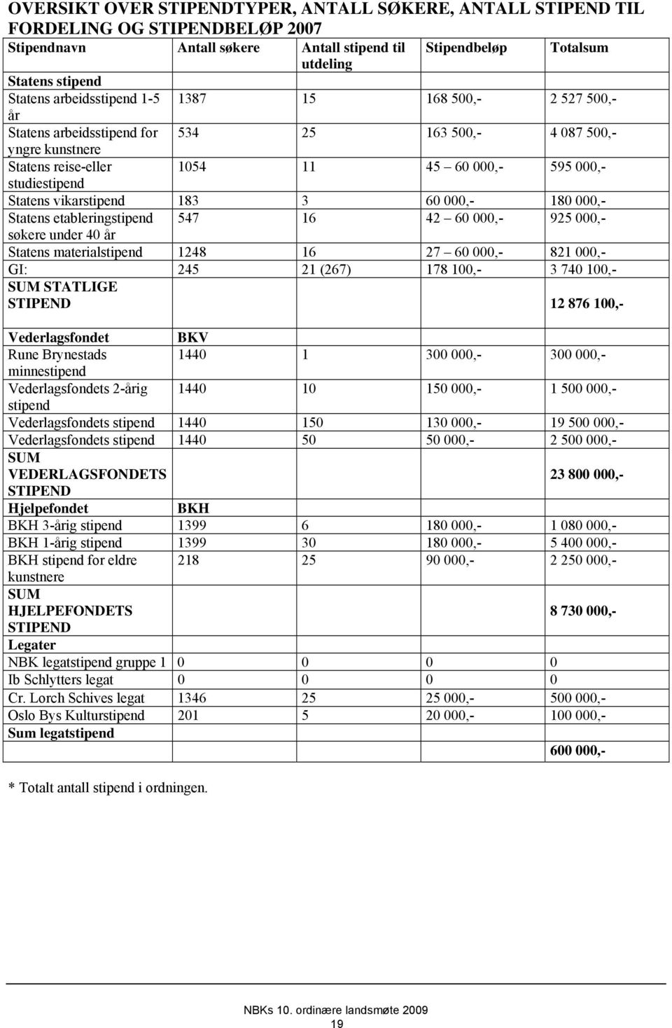 vikarstipend 183 3 60 000,- 180 000,- Statens etableringstipend 547 16 42 60 000,- 925 000,- søkere under 40 år Statens materialstipend 1248 16 27 60 000,- 821 000,- GI: 245 21 (267) 178 100,- 3 740