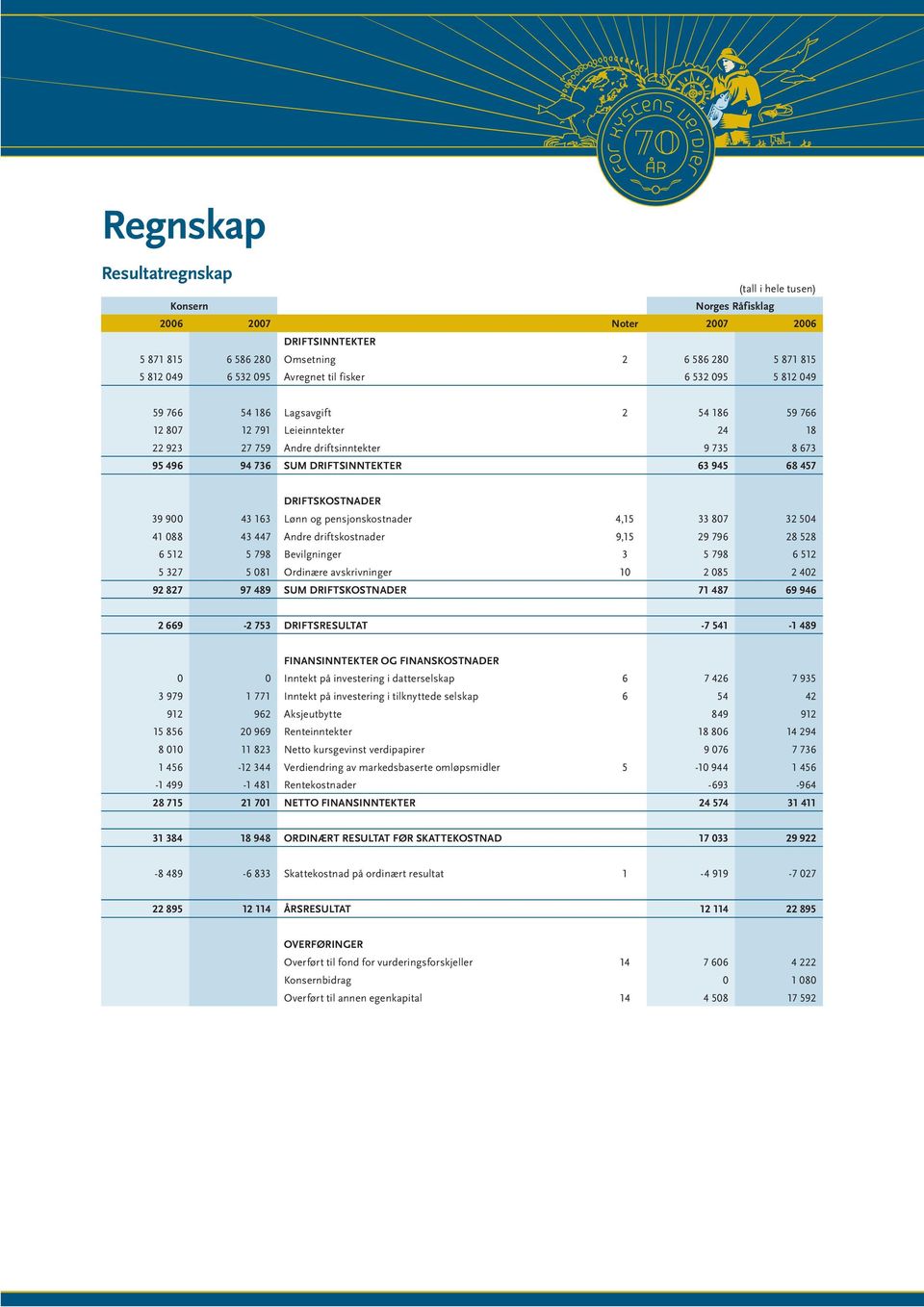 DRIFTSKOSTNADER 39 900 43 163 Lønn og pensjonskostnader 4,15 33 807 32 504 41 088 43 447 Andre driftskostnader 9,15 29 796 28 528 6 512 5 798 Bevilgninger 3 5 798 6 512 5 327 5 081 Ordinære