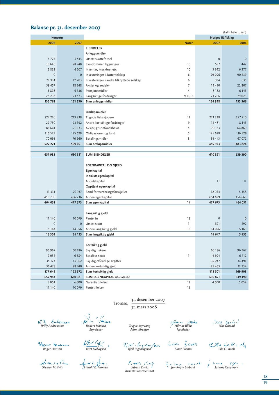 207 Inventar, maskiner etc 10 5 692 6 277 0 0 Investeringer i datterselskap 6 99 206 90 239 21 914 12 703 Investeringer i andre tilknyttede selskap 6 504 635 38 457 38 248 Aksjer og andeler 7 19 450