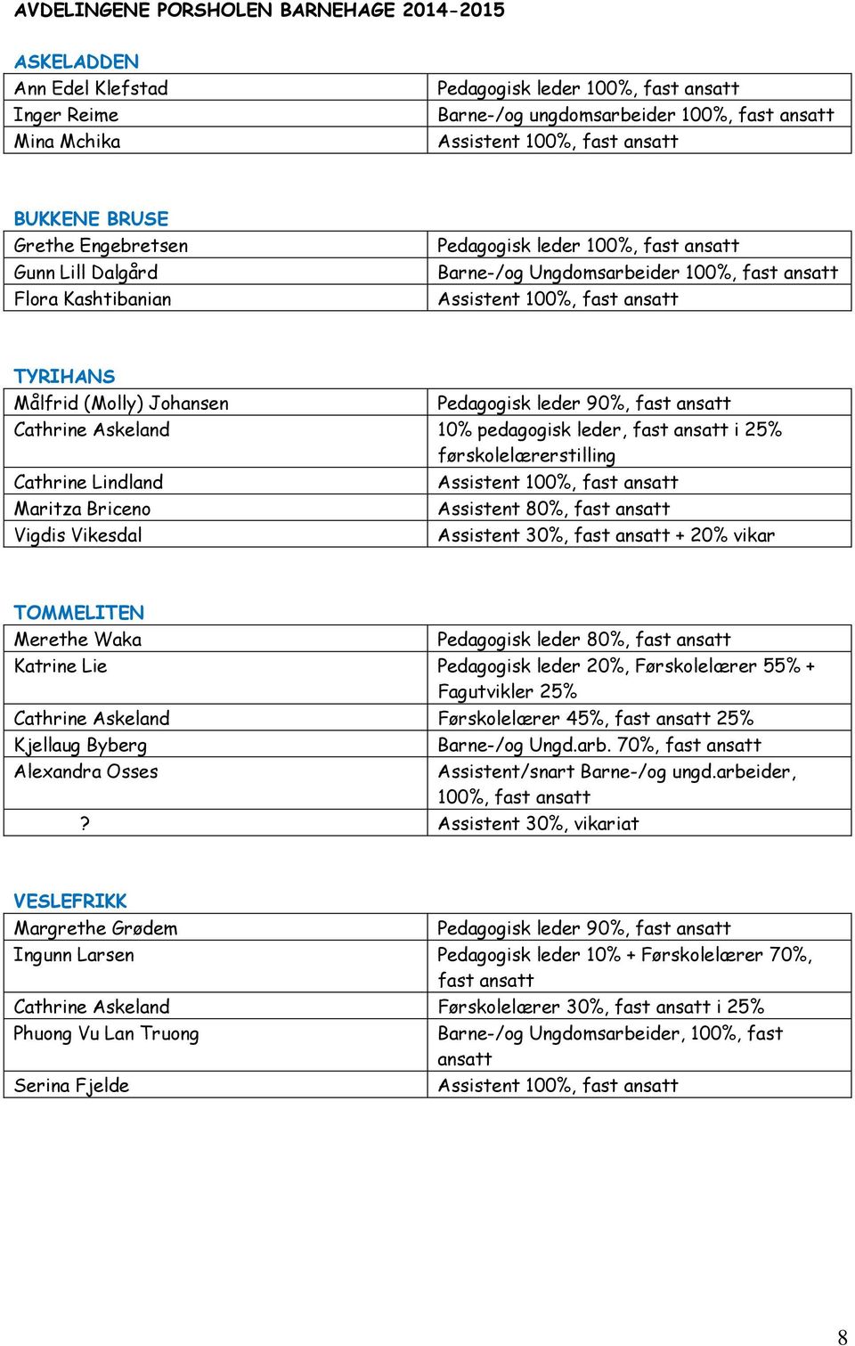 Målfrid (Molly) Johansen Pedagogisk leder 90%, fast ansatt Cathrine Askeland 10% pedagogisk leder, fast ansatt i 25% førskolelærerstilling Cathrine Lindland Maritza Briceno Vigdis Vikesdal Assistent