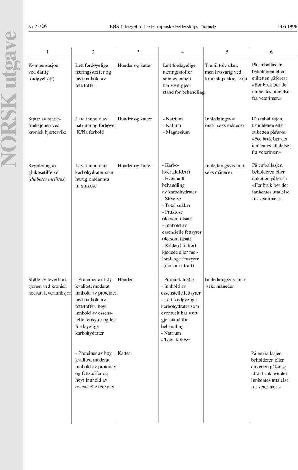 Magnesium Regulering av Lavt innhold av Hunder og katter - Karbohydratkilde(r) Innledningsvis inntil glukosetilførsel karbohydrater som seks måneder (diabetes mellitus) hurtig omdannes til glukose -