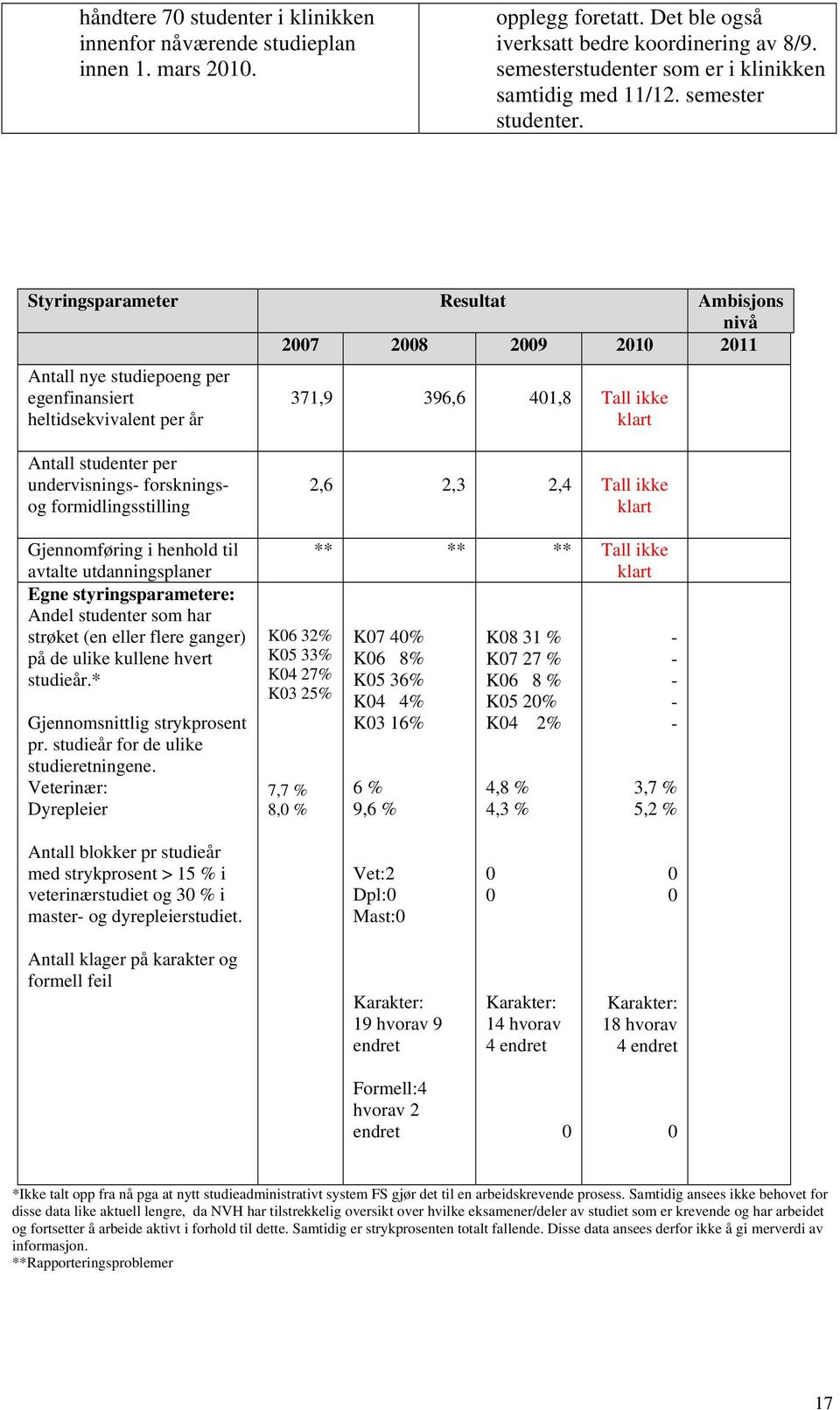 Styringsparameter Resultat Ambisjons nivå 2007 2008 2009 2010 2011 Antall nye studiepoeng per egenfinansiert heltidsekvivalent per år 371,9 396,6 401,8 Tall ikke klart Antall studenter per