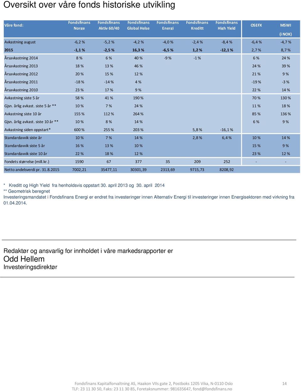 46 % 24 % 39 % Årsavkastning 2012 20 % 15 % 12 % 21 % 9 % Årsavkastning 2011 18 % 14 % 4 % 19 % 3 % Årsavkastning 2010 23 % 17 % 9 % 22 % 14 % Avkastning siste 5 år 58 % 41 % 190 % 70 % 130 % Gjsn.