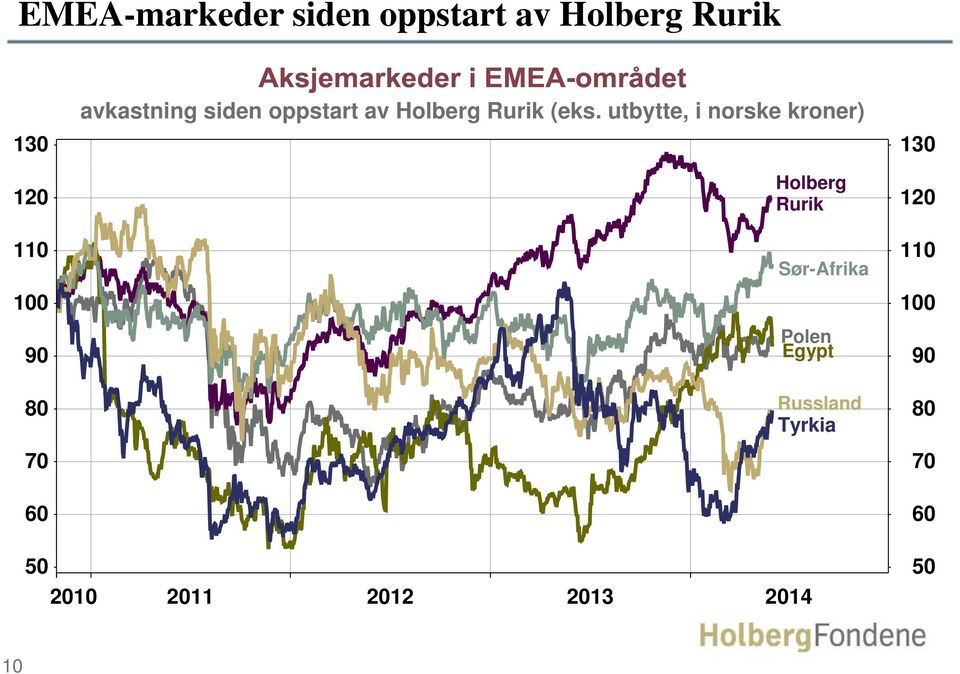 (eks. utbytte, i norske kroner) Holberg Rurik Sør-Afrika Polen Egypt