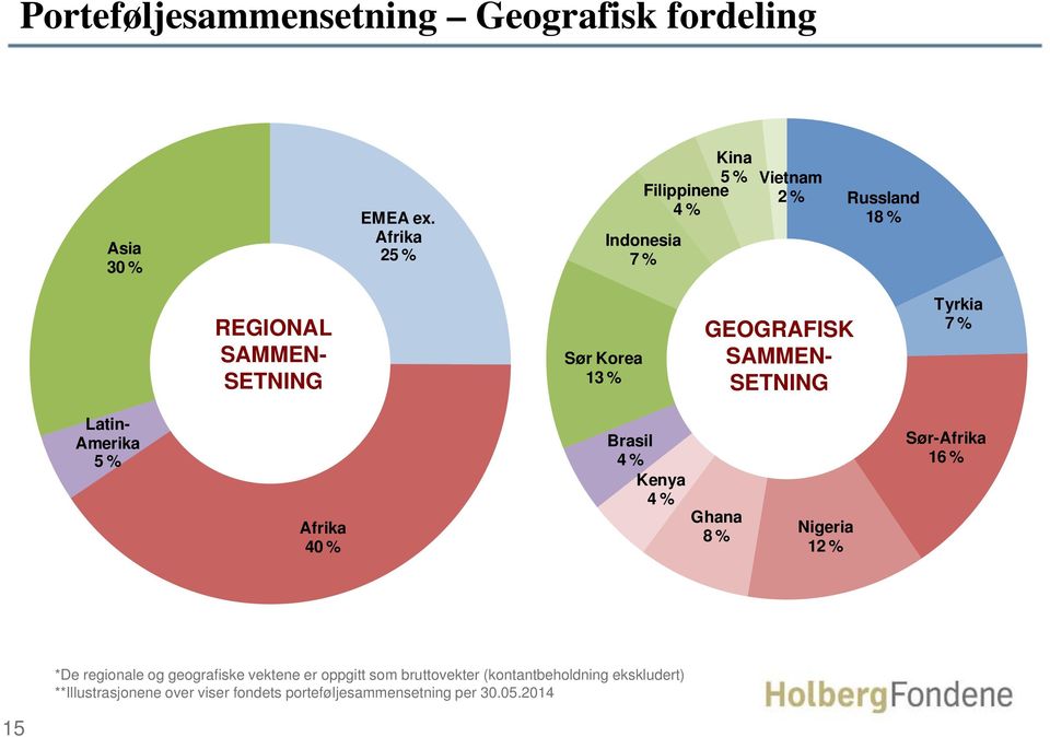 GEOGRAFISK SAMMEN- SETNING Tyrkia 7 % Latin- Amerika 5 % Afrika 40 % Brasil 4 % Kenya 4 % Ghana 8 % Nigeriai 12 %