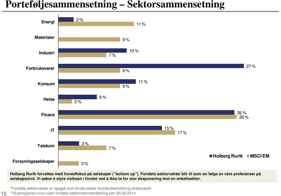 Fondets sektorvekter blir til som en følge av våre preferanser på selskapsnivå.