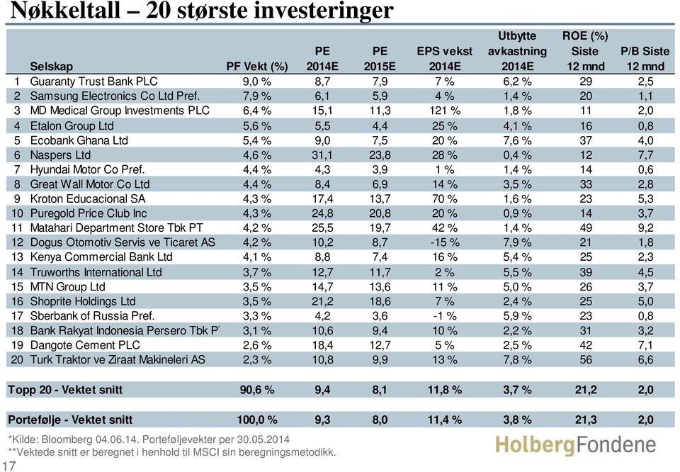 7,9 % 6,1 5,9 4 % 1,4 % 20 1,1 3 MD Medical Group Investments PLC 64% 6,4 15,11 11,3 121 % 18% 1,8 11 20 2,0 4 Etalon Group Ltd 5,6 % 5,5 4,4 25 % 4,1 % 16 0,8 5 Ecobank Ghana Ltd 5,4 % 9,0 7,5 20 %