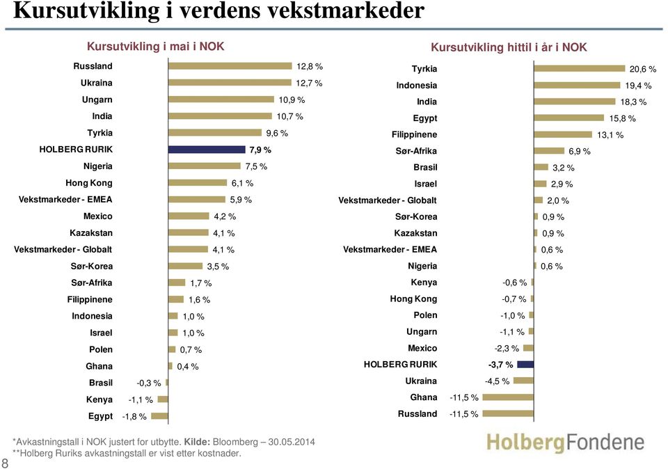 Mexico 4,2 % Sør-Korea 0,9 % Kazakstan 4,1 % Kazakstan 0,9 % Vekstmarkeder - Globalt 4,1 % Vekstmarkeder - EMEA 0,6 % Sør-Korea 3,5 % Nigeria 0,6 % Sør-Afrika 1,7 % Kenya -0,6 % Filippinene 1,6 %