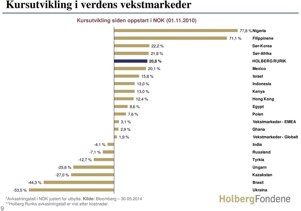 1,9 % 77,8 % Nigeria 71,1 % Filippinene Sør-Korea Sør-Afrika HOLBERG RURIK Mexico Israel Indonesia Kenya Hong Kong Egypt Polen Vekstmarkeder - EMEA