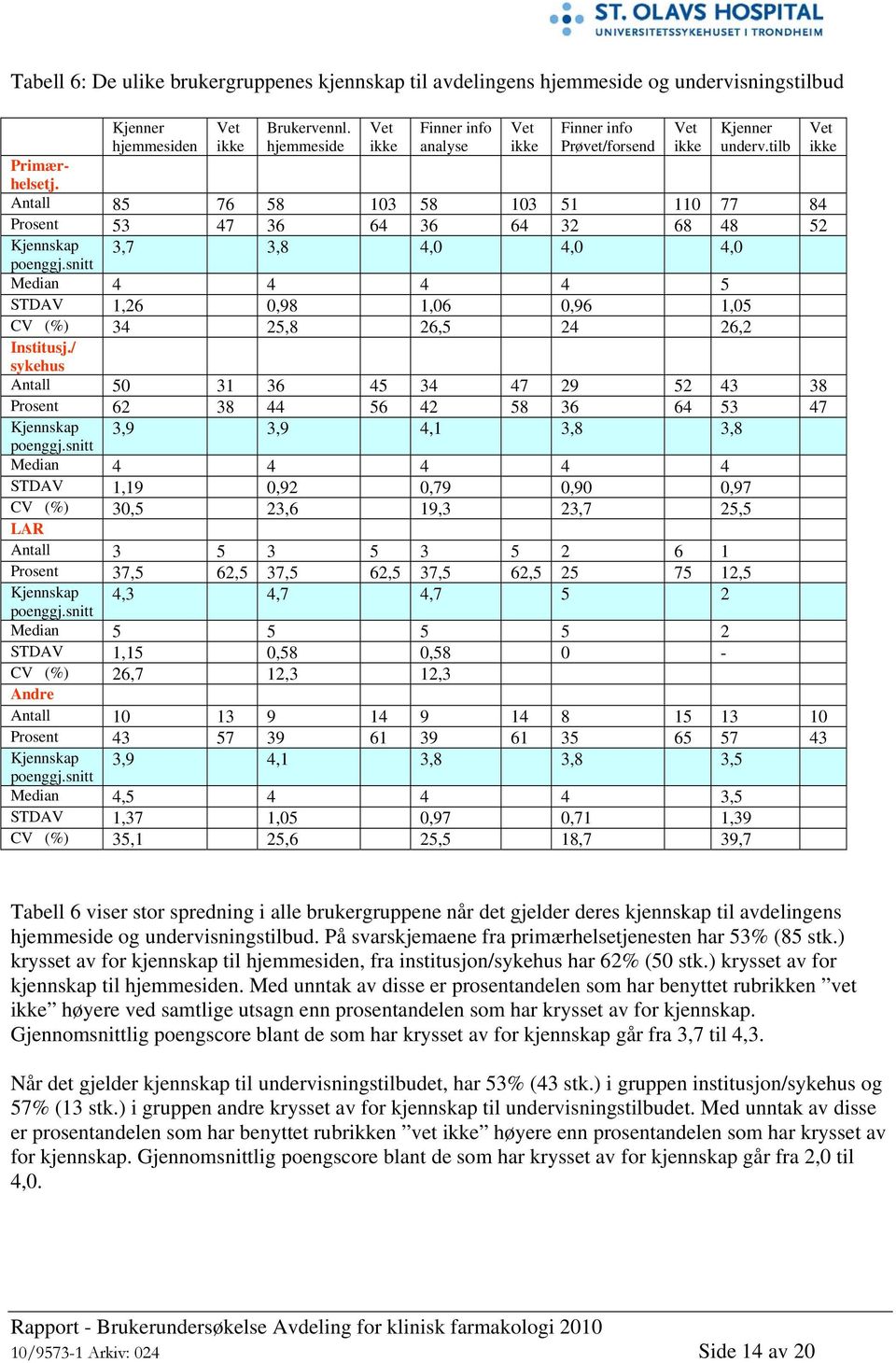 Antall 85 76 58 103 58 103 51 110 77 84 Prosent 53 47 36 64 36 64 32 68 48 52 Kjennskap 3,7 3,8 4,0 4,0 4,0 Median 4 4 4 4 5 STDAV 1,26 0,98 1,06 0,96 1,05 CV (%) 34 25,8 26,5 24 26,2 Institusj.