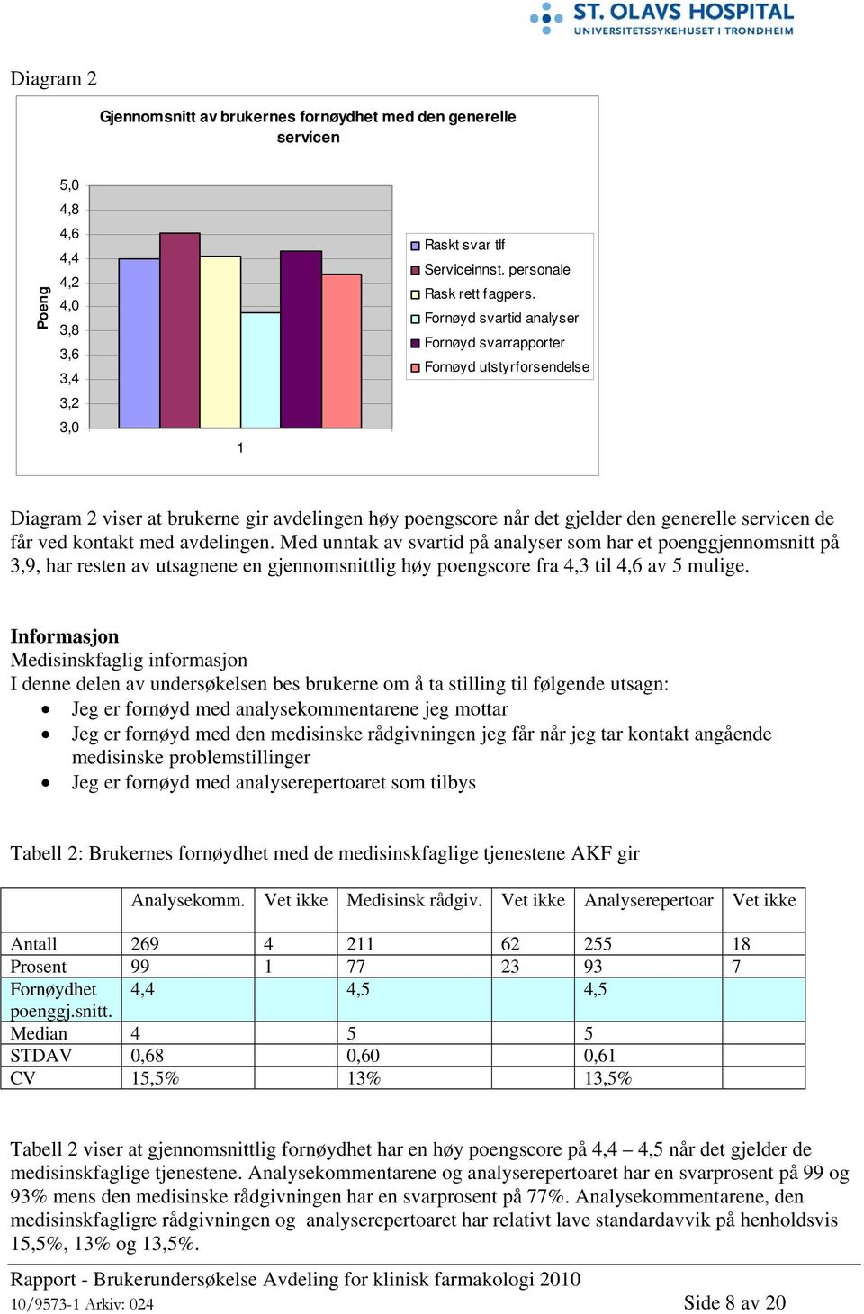 avdelingen. Med unntak av svartid på analyser som har et poenggjennomsnitt på 3,9, har resten av utsagnene en gjennomsnittlig høy poengscore fra 4,3 til 4,6 av 5 mulige.