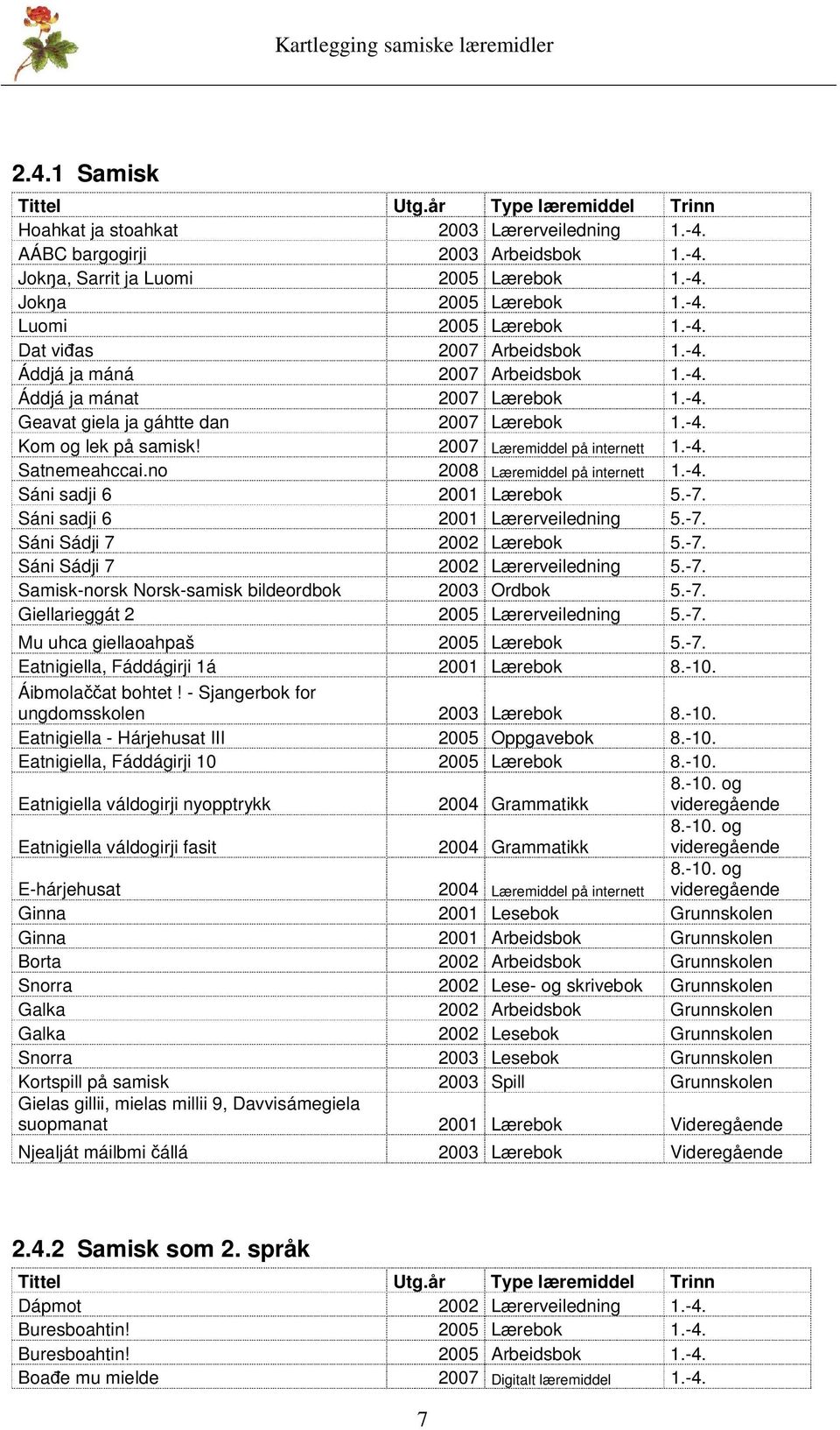 no 2008 Læremiddel på internett 1.-4. Sáni sadji 6 2001 Lærebok 5.-7. Sáni sadji 6 2001 Lærerveiledning 5.-7. Sáni Sádji 7 2002 Lærebok 5.-7. Sáni Sádji 7 2002 Lærerveiledning 5.-7. Samisk-norsk Norsk-samisk bildeordbok 2003 Ordbok 5.