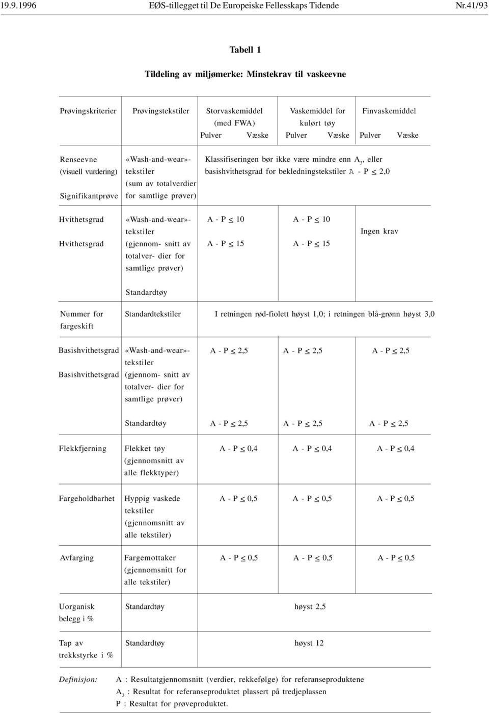 Pulver Væske Renseevne (visuell vurdering) Signifikantprøve «Wash-and-wear»- tekstiler (sum av totalverdier for samtlige prøver) Klassifiseringen bør ikke være mindre enn A 3, eller basishvithetsgrad