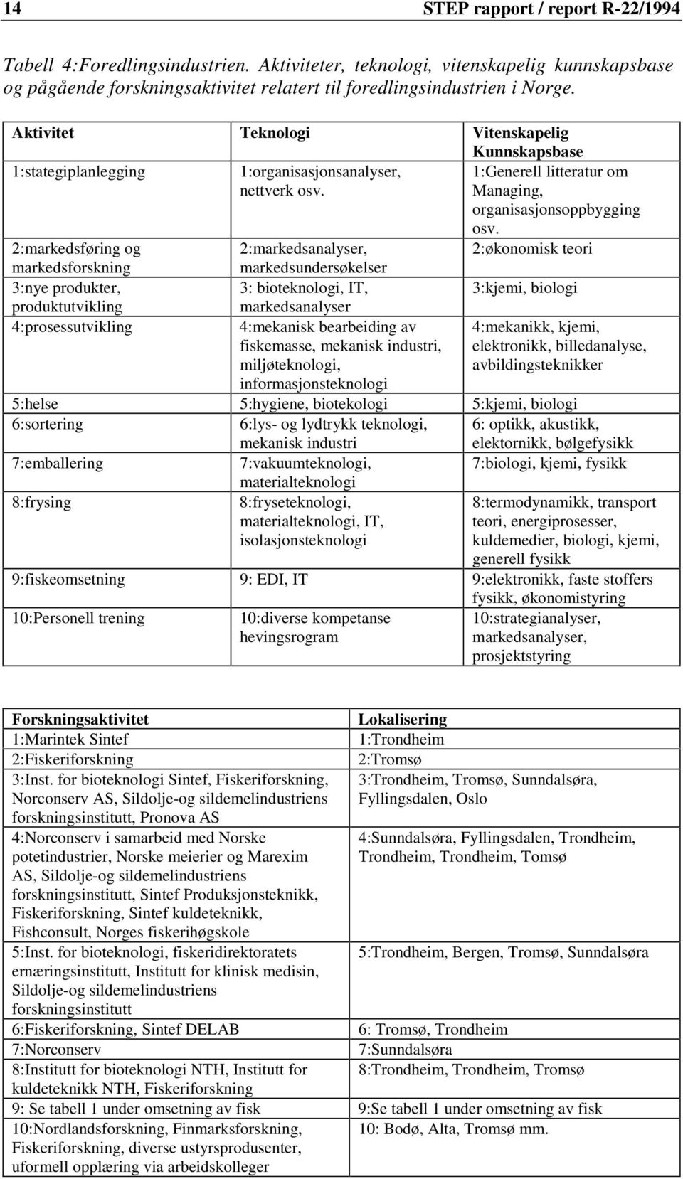 2:markedsføring og 2:markedsanalyser, 2:økonomisk teori markedsforskning markedsundersøkelser 3:nye produkter, 3: bioteknologi, IT, 3:kjemi, biologi produktutvikling 4:prosessutvikling