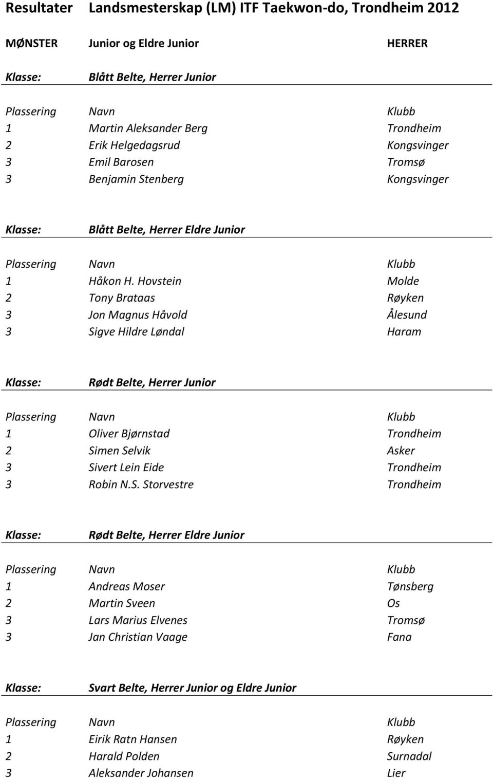 Hovstein Molde 2 Tony Brataas Røyken Jon Magnus Håvold Ålesund Sigve Hildre Løndal Haram Rødt Belte, Herrer Junior 1 Oliver Bjørnstad Trondheim 2 Simen Selvik Asker Sivert Lein Eide