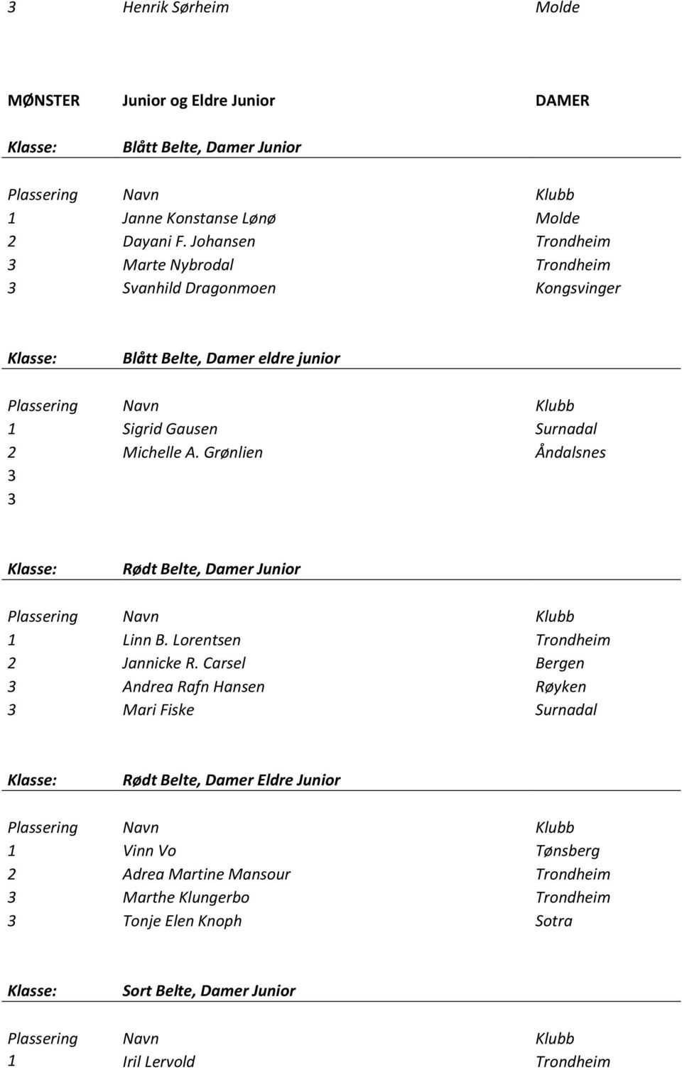 Grønlien Åndalsnes Rødt Belte, Damer Junior 1 Linn B. Lorentsen Trondheim 2 Jannicke R.