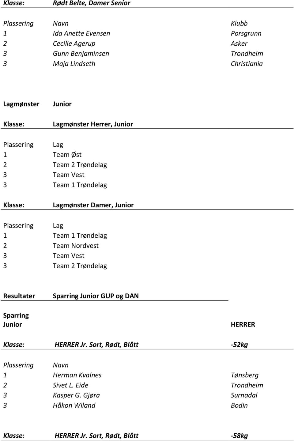 Team 1 Trøndelag 2 Team Nordvest Team Vest Team 2 Trøndelag Resultater Sparring Junior GUP og DAN Sparring Junior HERRER HERRER Jr.