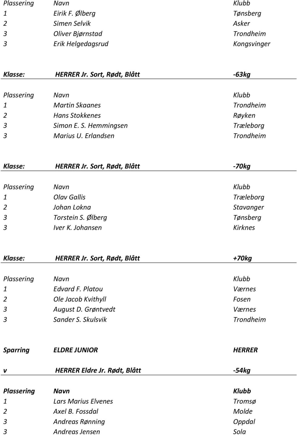 Sort, Rødt, Blått -70kg 1 Olav Gallis Træleborg 2 Johan Lokna Stavanger Torstein S. Ølberg Tønsberg Iver K. Johansen Kirknes HERRER Jr. Sort, Rødt, Blått +70kg 1 Edvard F.