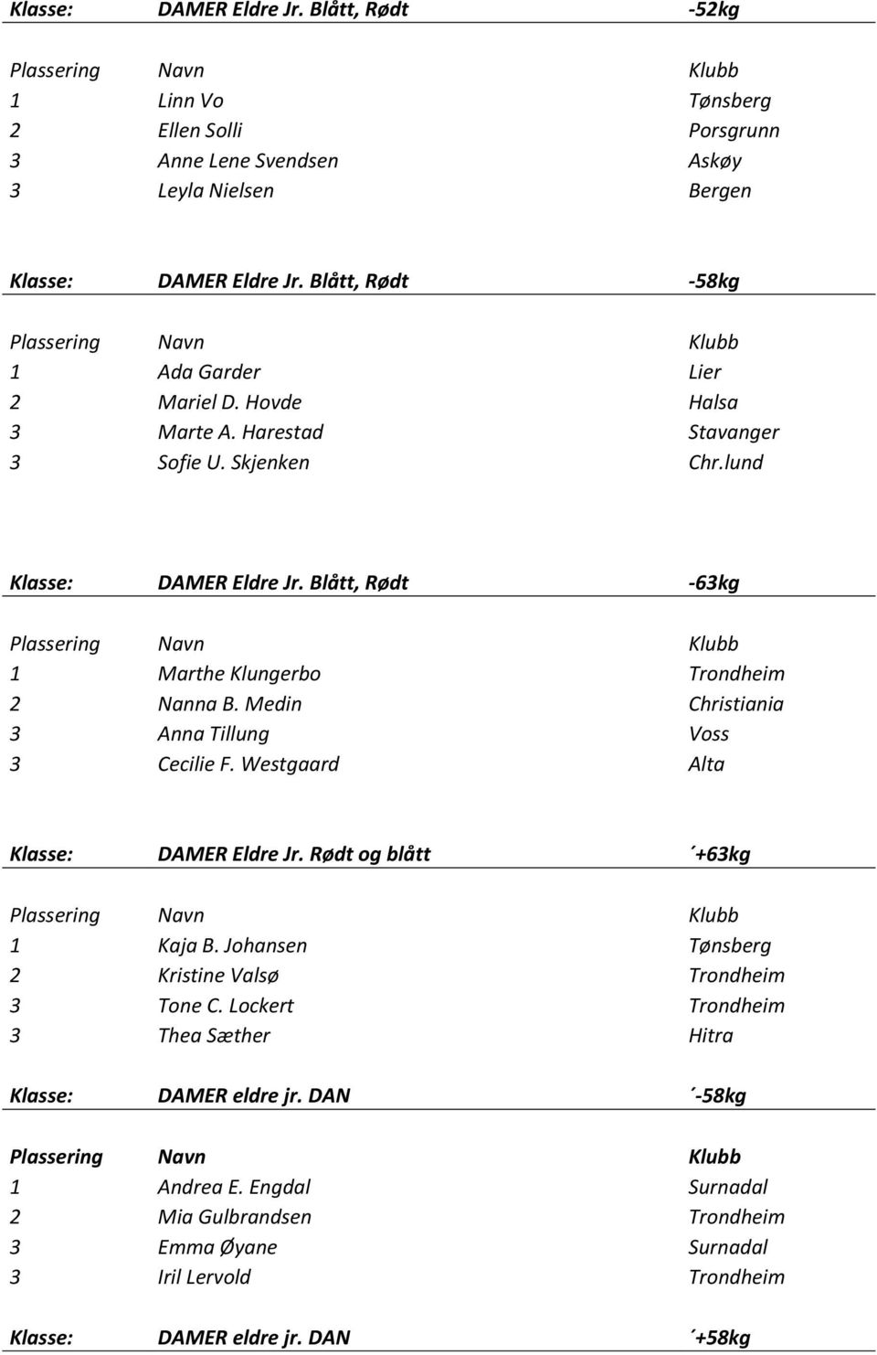 Blått, Rødt -6kg 1 Marthe Klungerbo Trondheim 2 Nanna B. Medin Christiania Anna Tillung Voss Cecilie F. Westgaard Alta DAMER Eldre Jr. Rødt og blått +6kg 1 Kaja B.