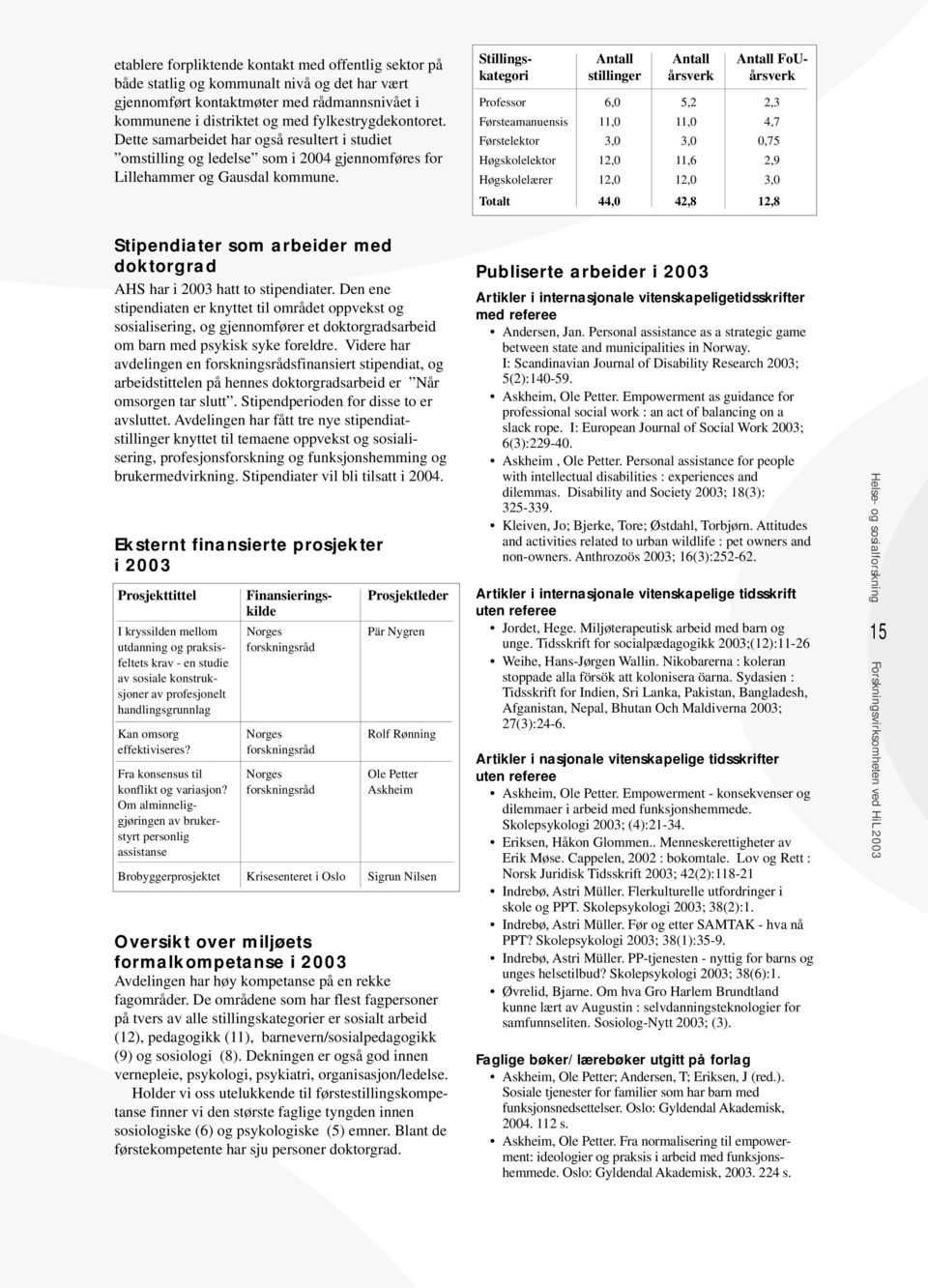 Stillings- Antall Antall Antall FoUkategori stillinger årsverk årsverk Professor 6,0 5,2 2,3 Førsteamanuensis 11,0 11,0 4,7 Førstelektor 3,0 3,0 0,75 Høgskolelektor 12,0 11,6 2,9 Høgskolelærer 12,0